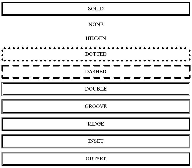 An image showing the different styles of borders in CSS