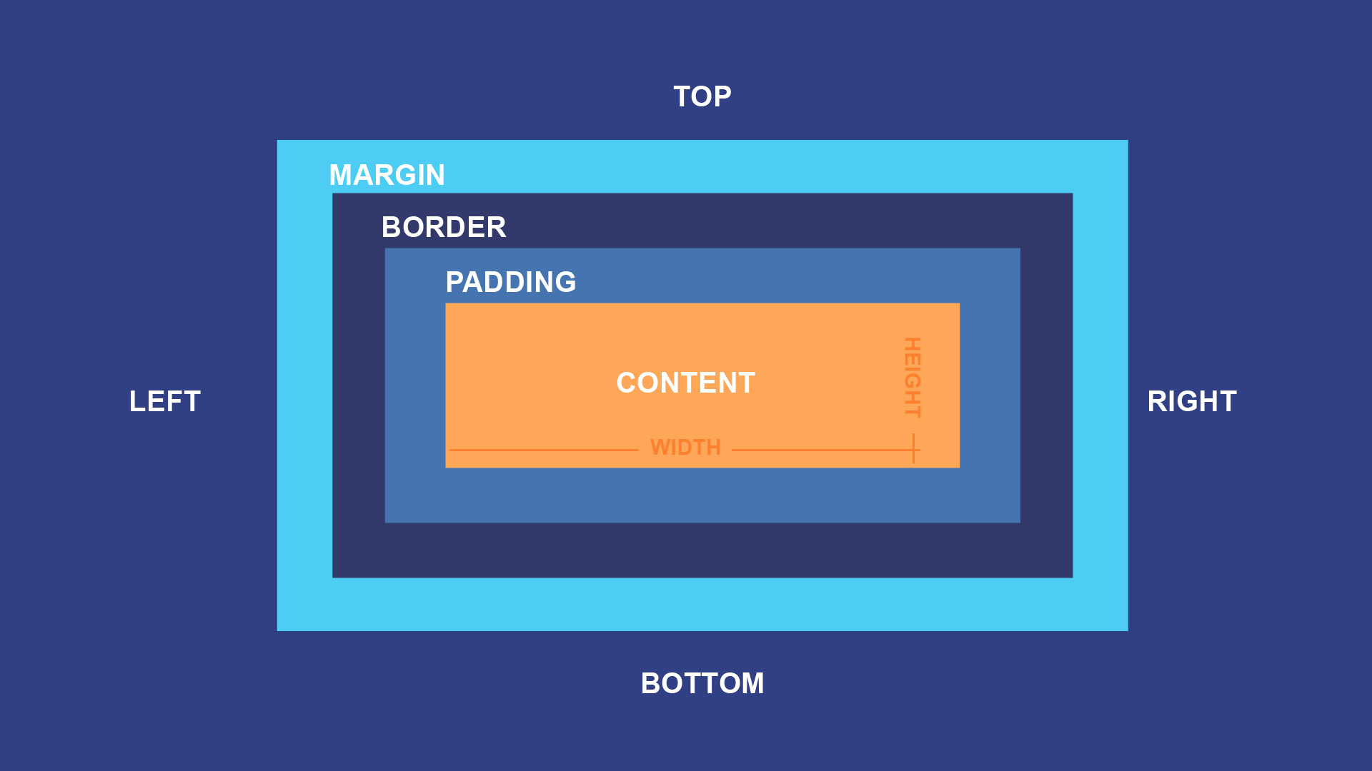 An image showing the surrounding properties of a box model